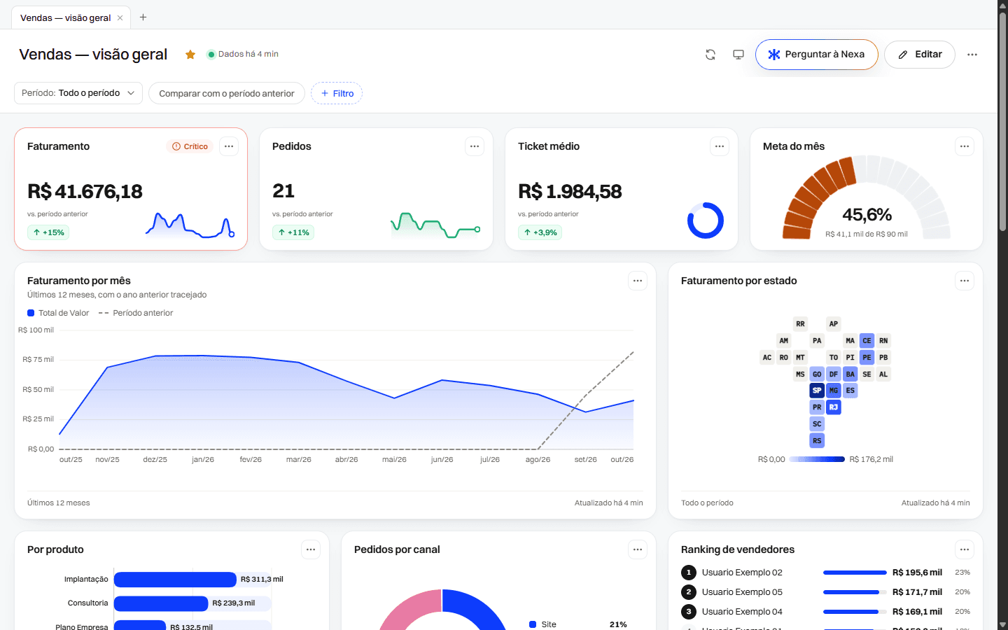 Dashboard de vendas da Anytec com indicadores, evolução mensal e mapa do Brasil